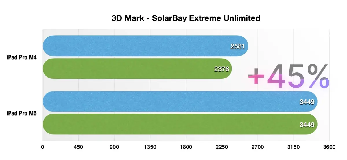 Test iPad Pro M5 : a-t-il enfin remplacé mon Mac ?