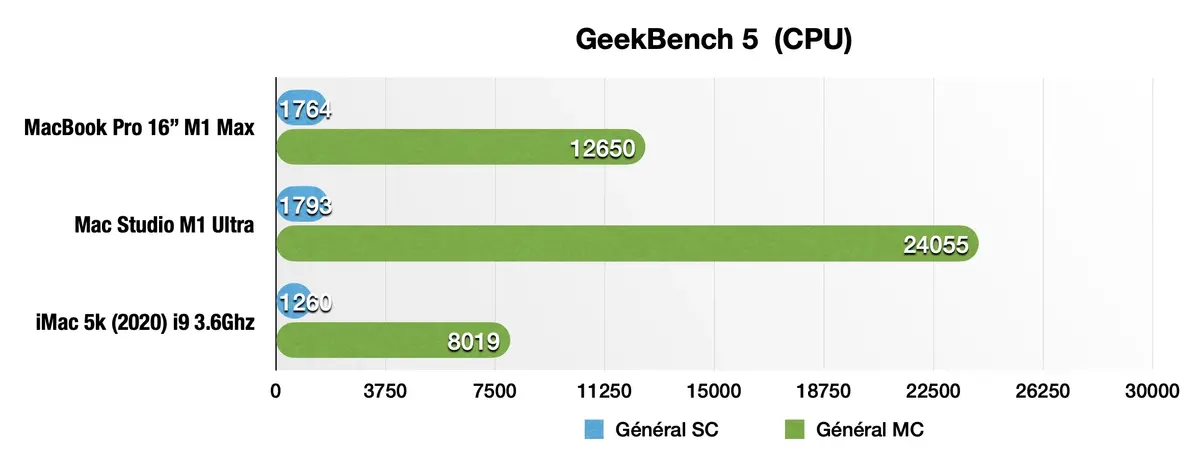 Un premier bench (impressionnant) du Mac Studio M1 Ultra