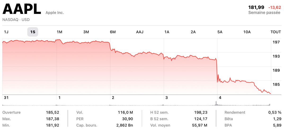 La contre-performance de l’iPhone fait chuter Apple en bourse