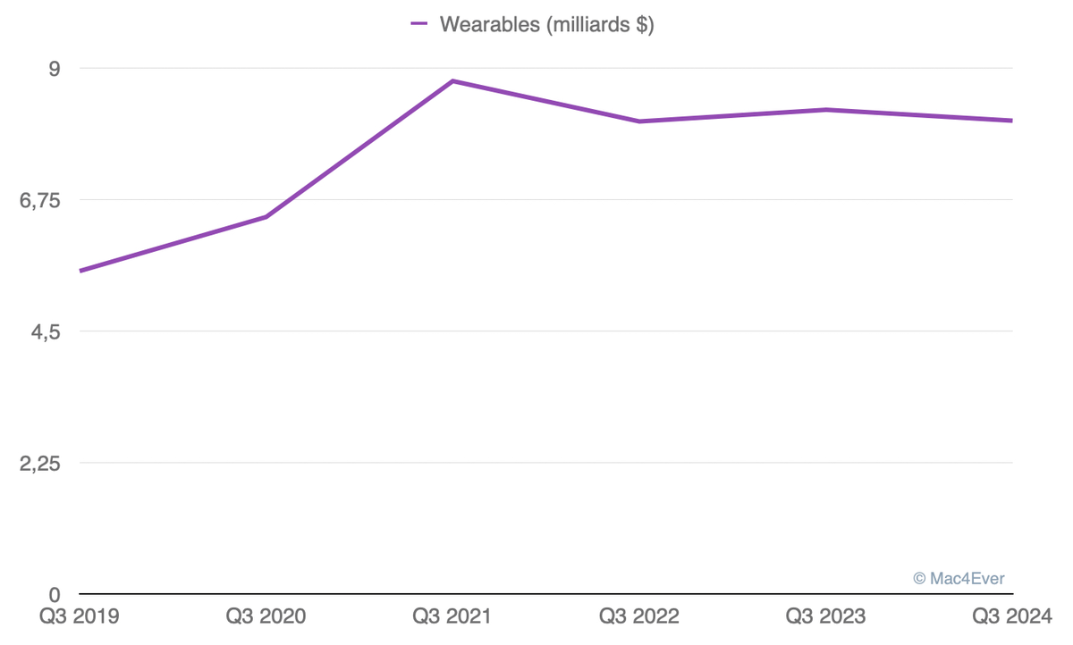 L’Apple Watch domine le marché (mais pour combien de temps ?)