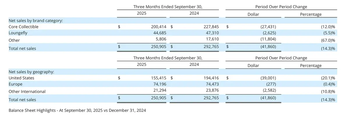 Funko en péril ? Les figurines Pop ! pourraient tirer leur révérence..