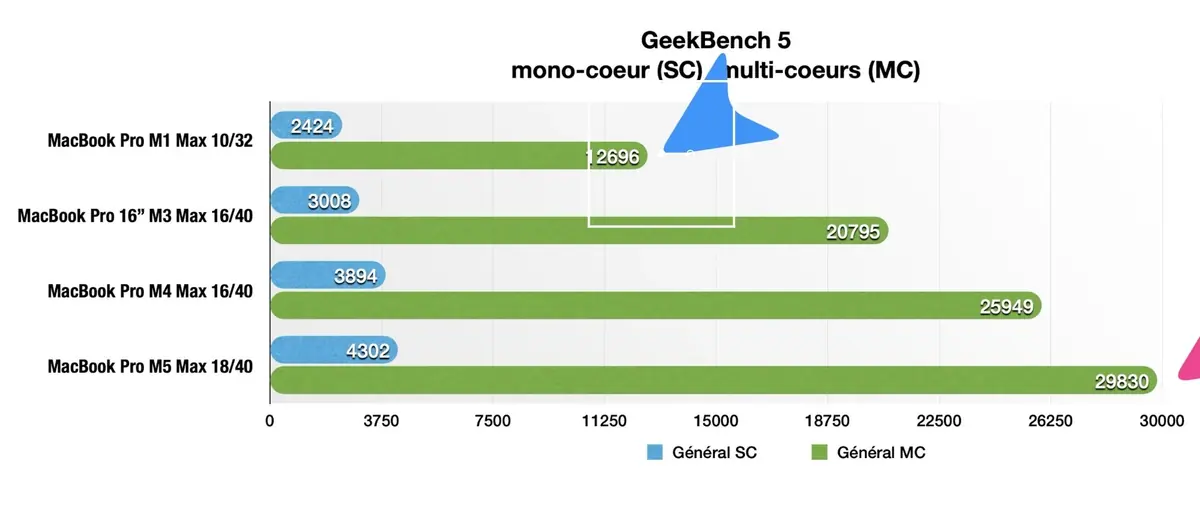 Test des MacBook Pro M5 Pro et M5 Max&nbsp;: des performances incroyables, mais...