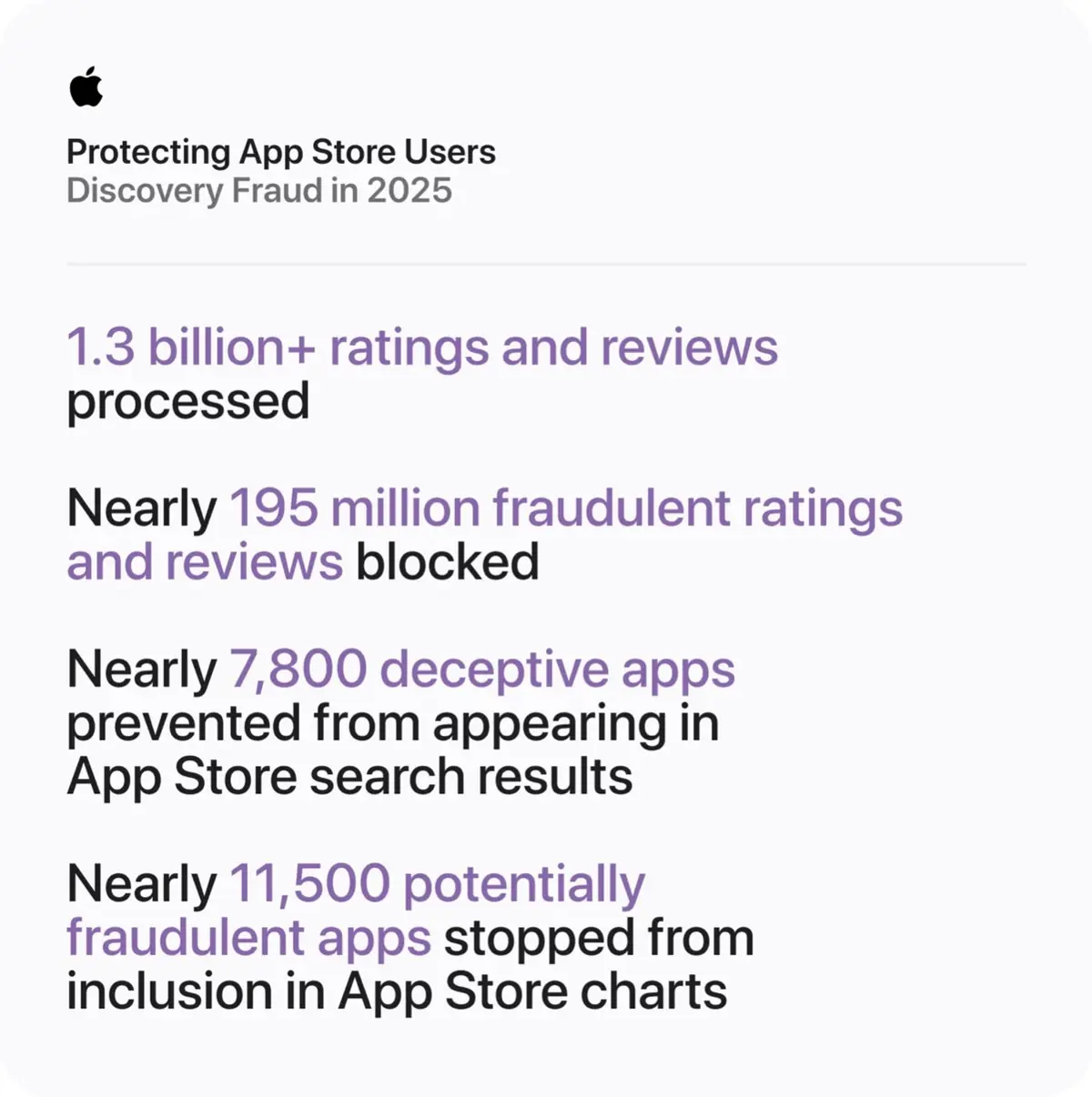 Plus de 2,2 milliards de dollars de fraudes d&eacute;busqu&eacute;s sur l&rsquo;App Store en 2025