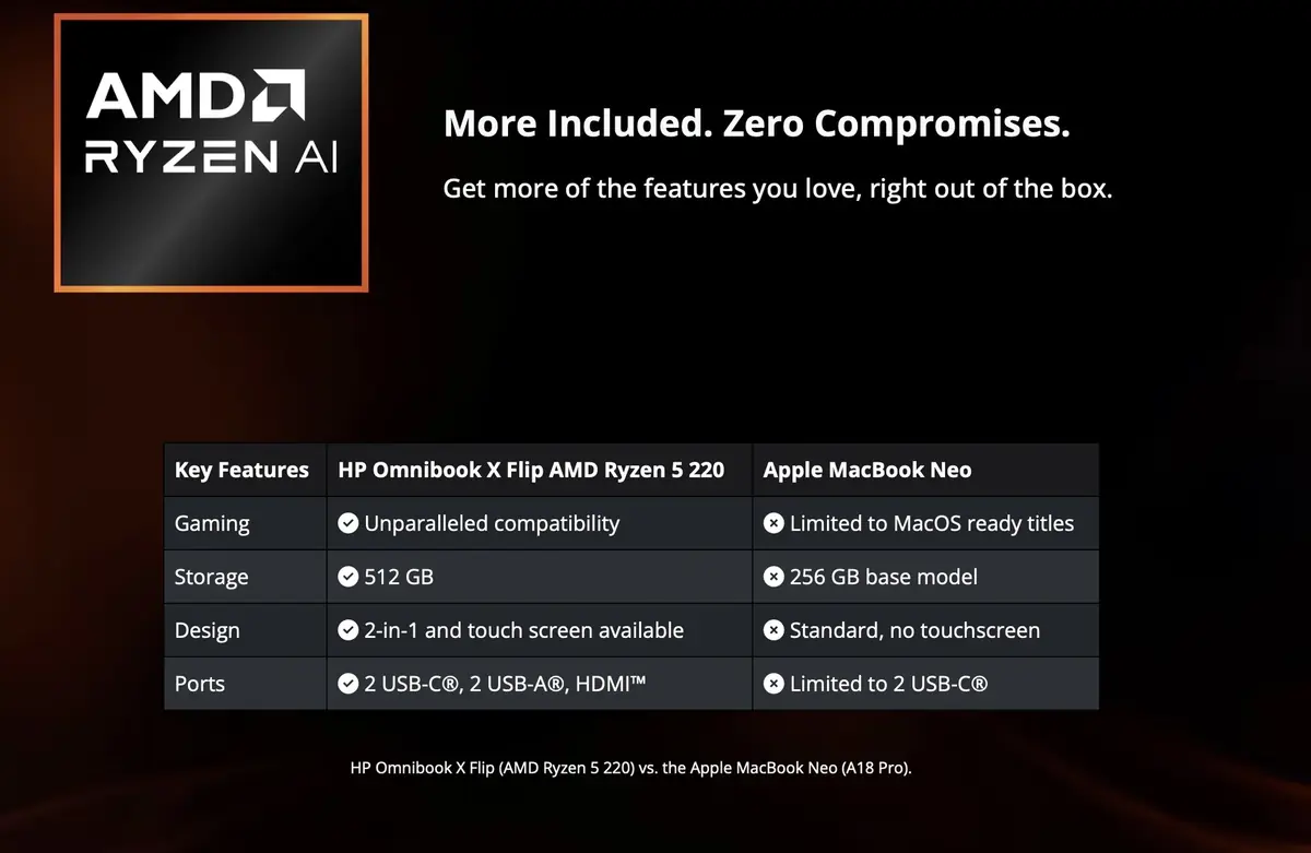 AMD jure que ses PC &agrave; bas prix &eacute;crasent le MacBook Neo au jeu, sauf qu'il y a un d&eacute;tail g&ecirc;nant