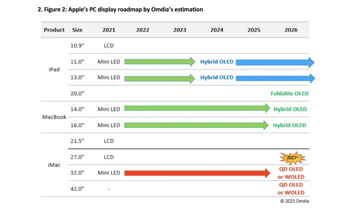 Des écrans OLED de 32 et 42 pouces chez Apple ?