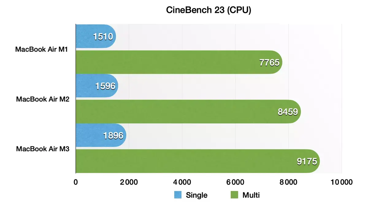 Test des MacBook Air M3