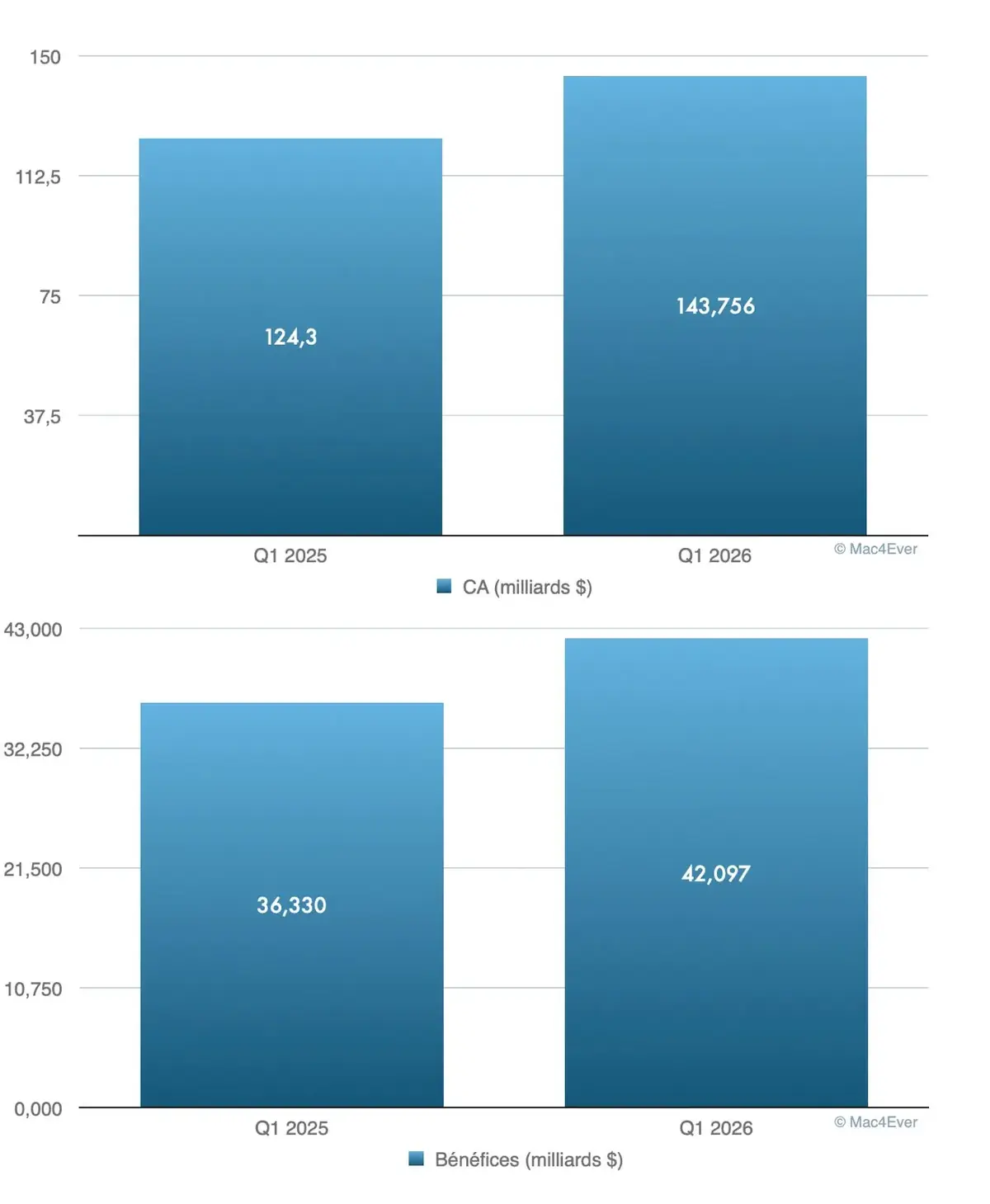 L&rsquo;iPhone fait litt&eacute;ralement exploser les r&eacute;sultats trimestriels d&rsquo;Apple&nbsp;(+23,33%)&nbsp;!