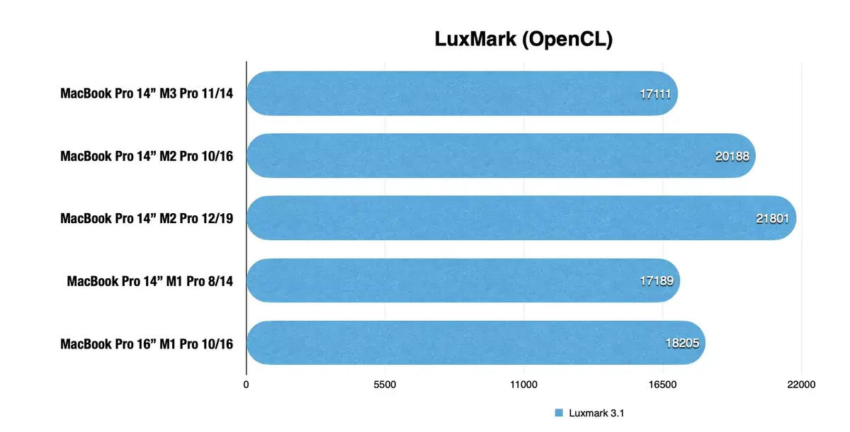 Premier test du MacBook Pro 14" M3 Pro d'entrée de gamme : une puce à la peine !