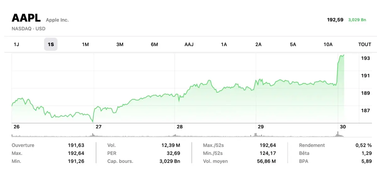 Apple dépasse les 3 000 milliards de capitalisation boursière !