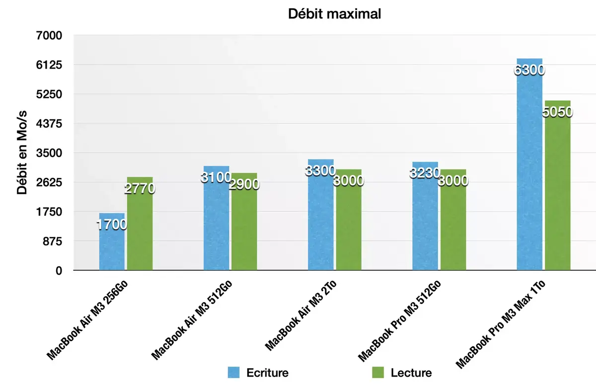 Test des MacBook Air M3