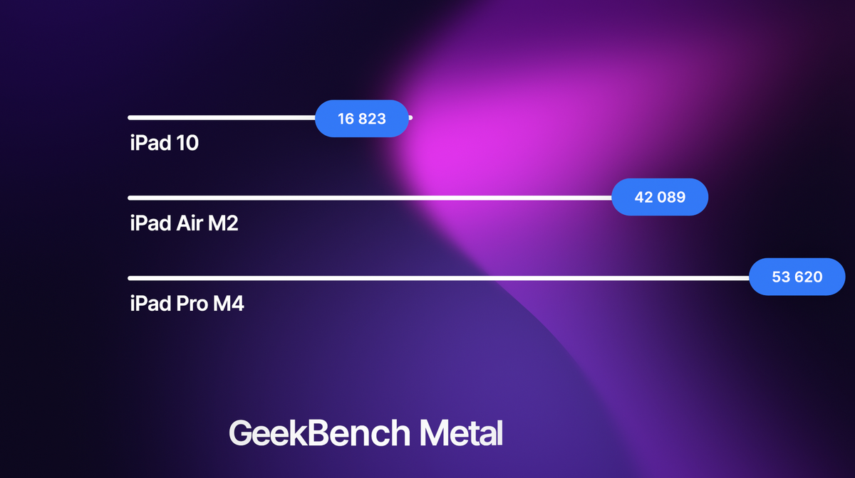 Test et comparatif : iPad Air M2, iPad Pro M4... ou iPad 10 ? Quel iPad acheter en 2024 ?