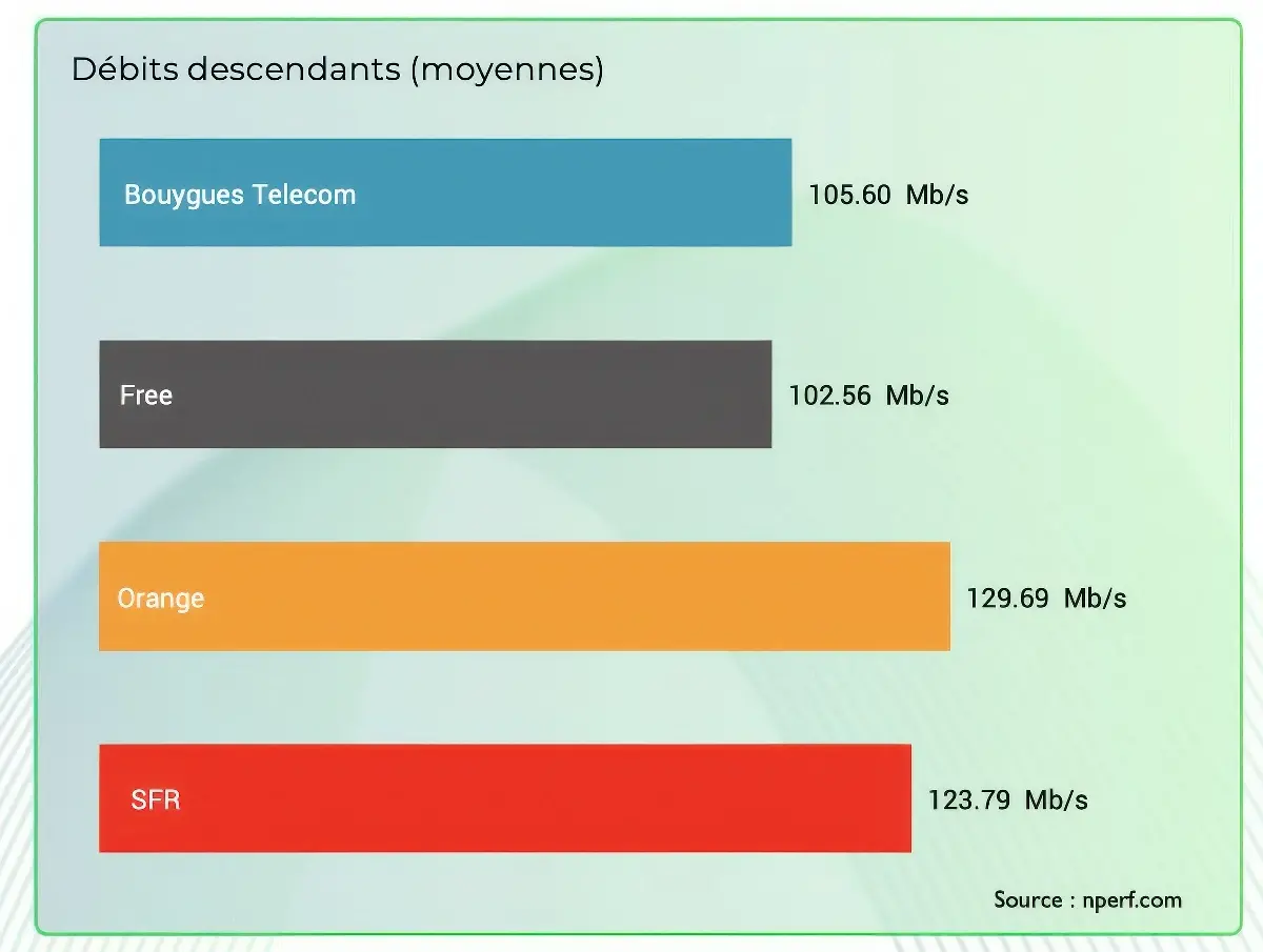 Source : nPerf