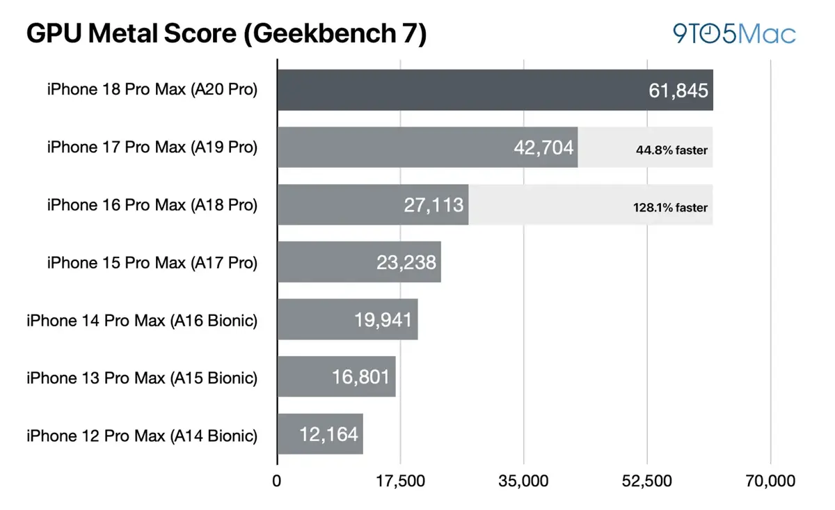 iPhone 18 Pro&nbsp;: que r&eacute;v&egrave;lent les premiers tests&nbsp;?