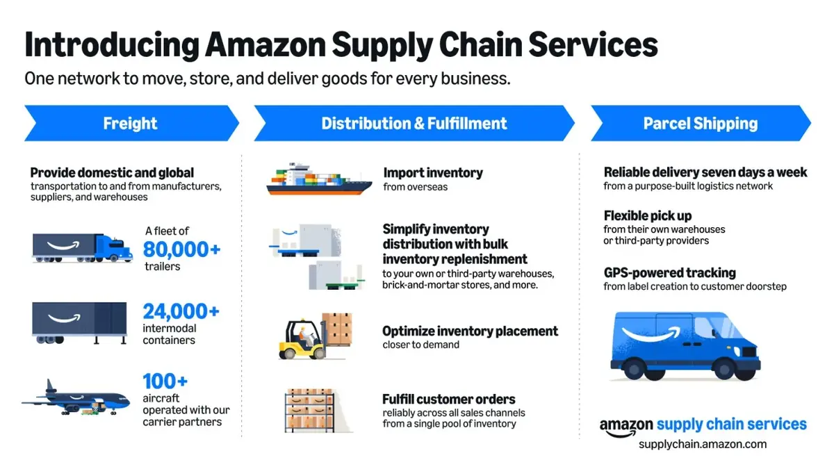 Amazon ouvre sa logistique aux entreprises&nbsp;: UPS et FedEx en PLS