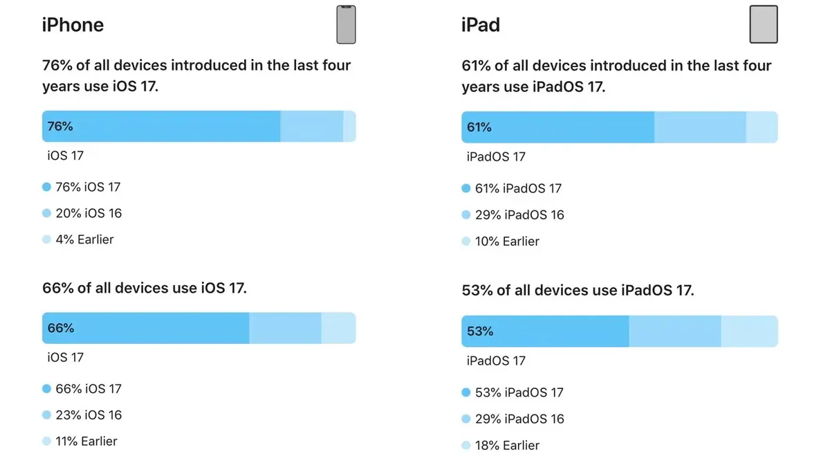 iOS 17 versus iOS 16 ! Quel taux d'adoption ?