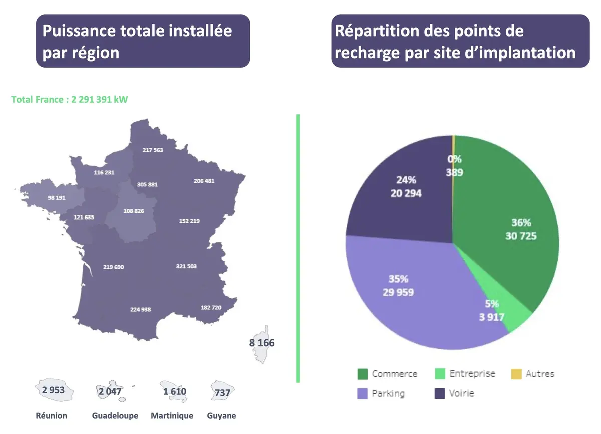 VE : avec 1 borne sur 5 en panne dans l'hexagone, les français veulent de grosses autonomies