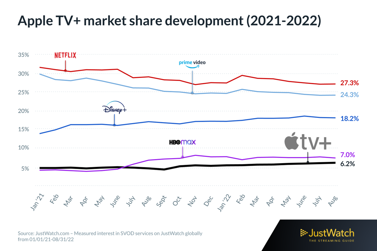 En pleine récession du streaming, TV+ aurait progressé de 29%