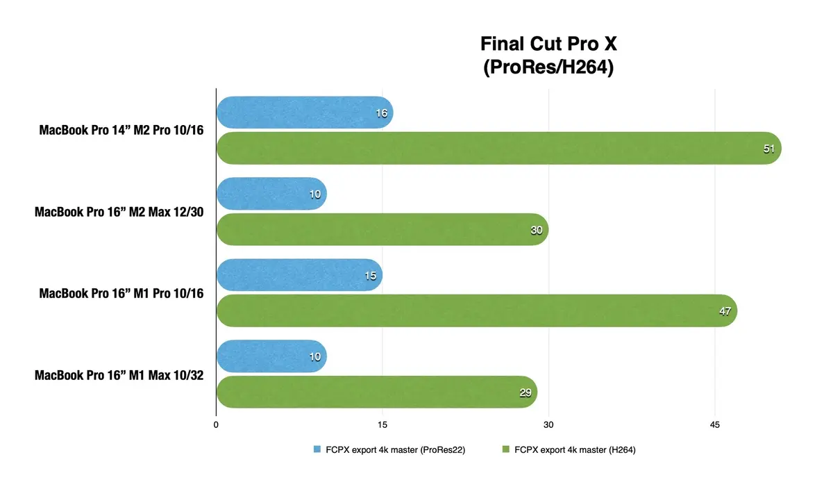 Test des MacBook Pro 14 et 16 pouces M2