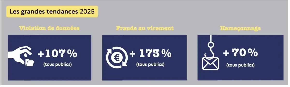 Pourquoi les cyberattaques explosent en France (et comment s&rsquo;en prot&eacute;ger)