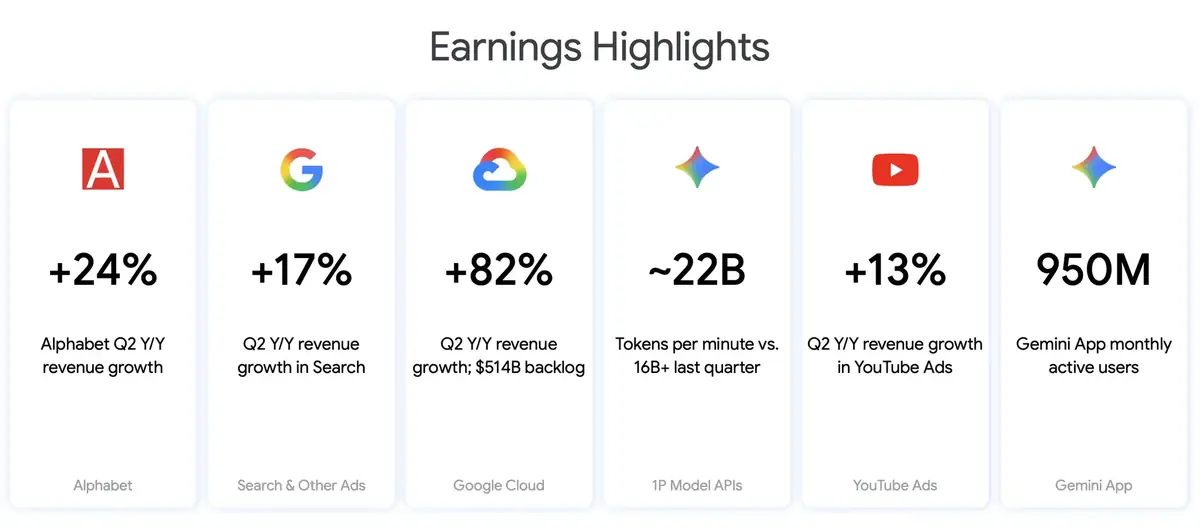 Google Cloud n&rsquo;a jamais autant rapport&eacute;&nbsp;: +82 % en un an