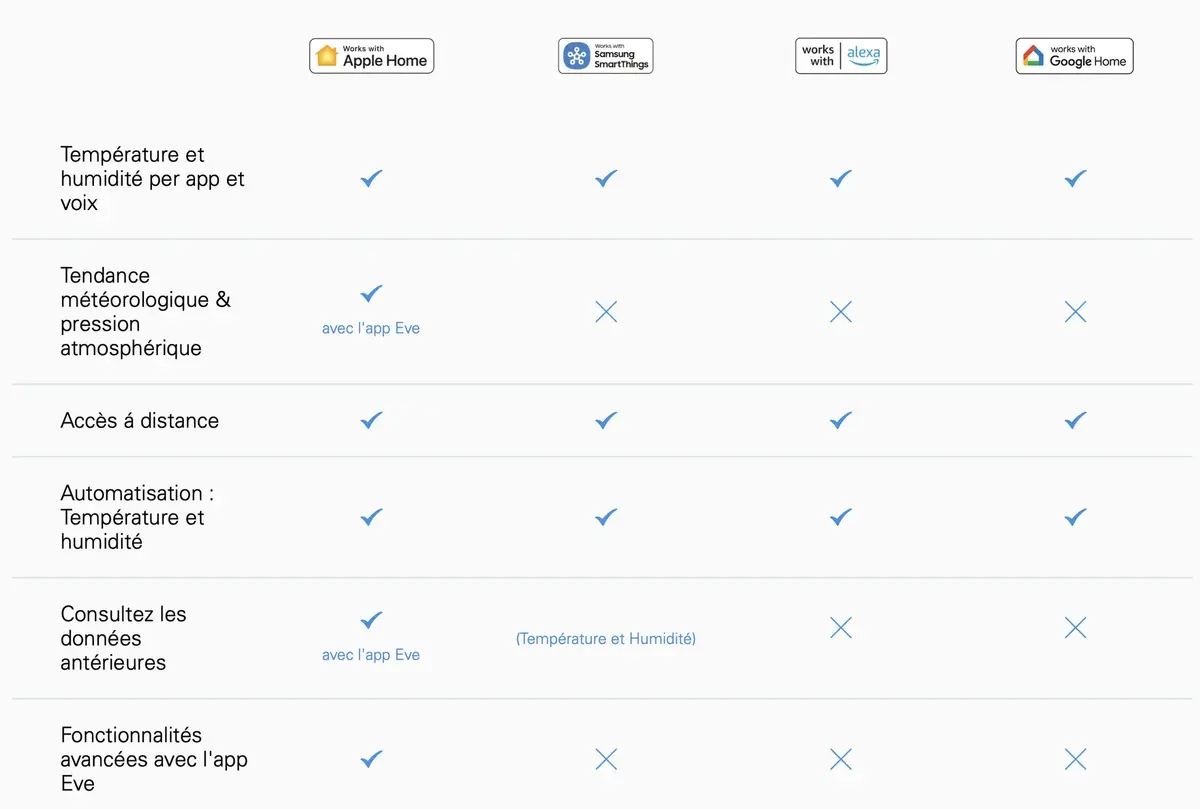 Les stations météo connectées Eve Weather HomeKit et Matter en promo !