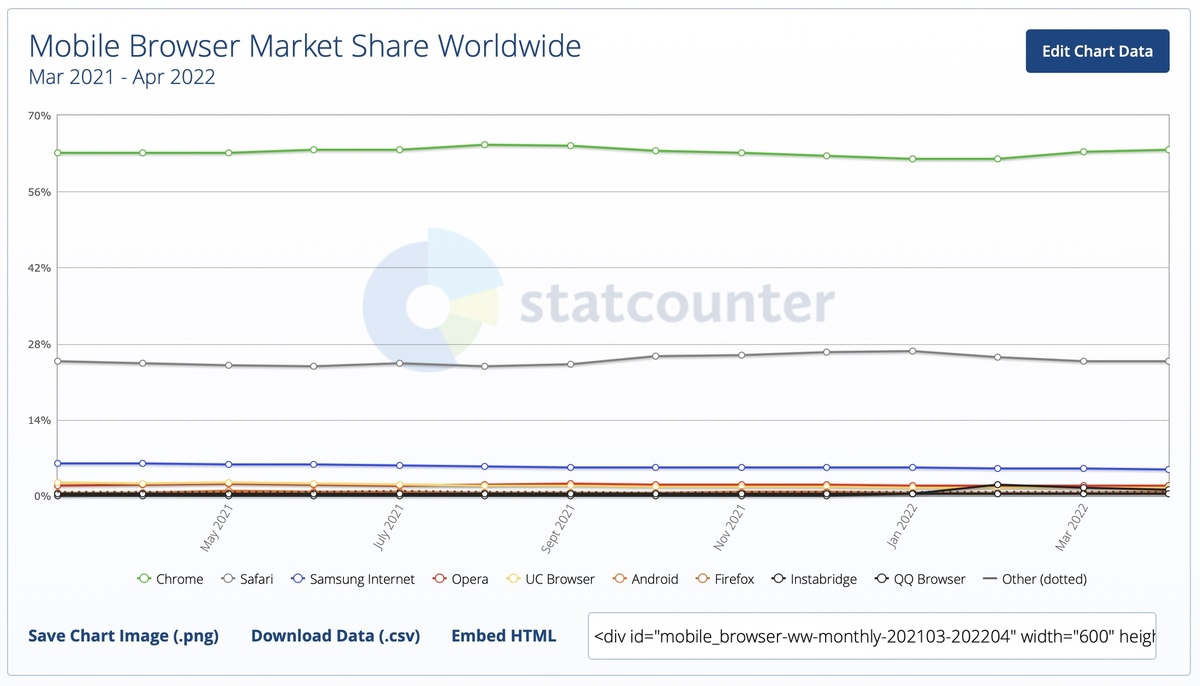 Microsoft Edge aurait dépassé Safari pour devenir le 2e navigateur mondial