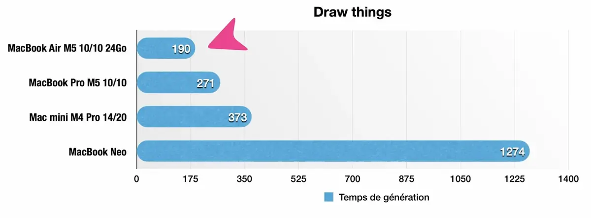 Test&nbsp;: MacBook Air M5 ou MacBook Neo&nbsp;? J'ai craqu&eacute; pour l'un des deux&nbsp;!