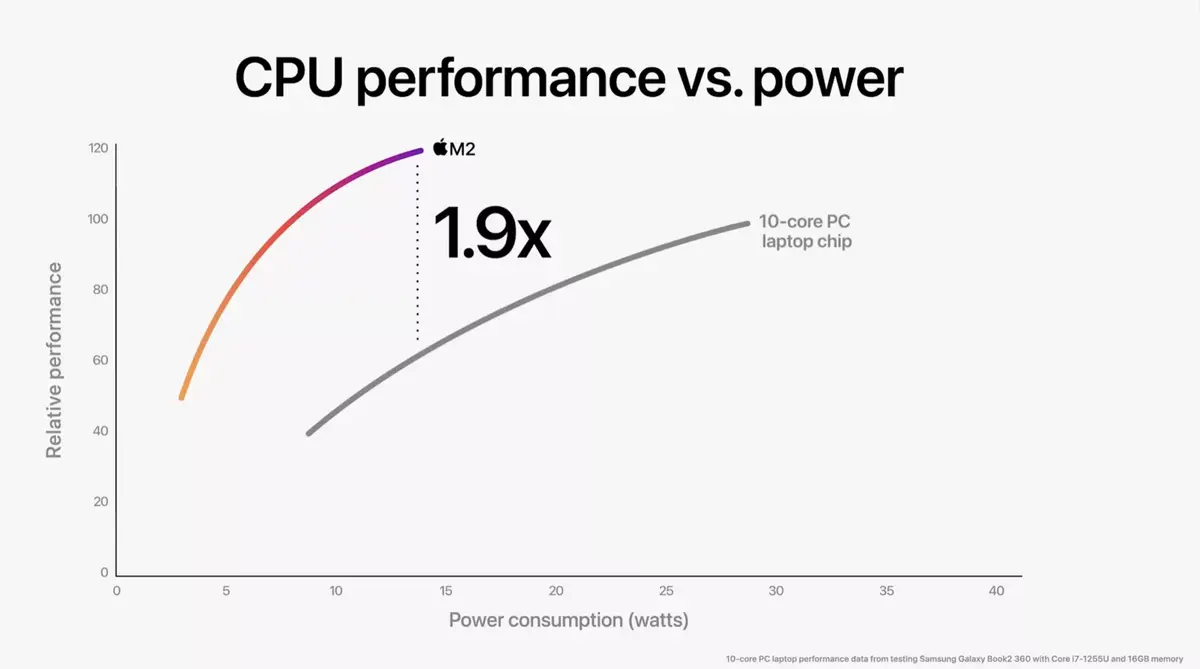 Apple présente les nouvelles puces M2 : 24 Go de RAM, jusqu'à 10 cœurs GPU