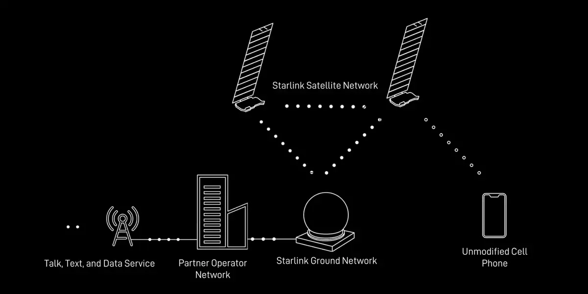 Starlink prêt pour devenir opérateur mobile dès cette année ! Bientôt dans les Tesla ?