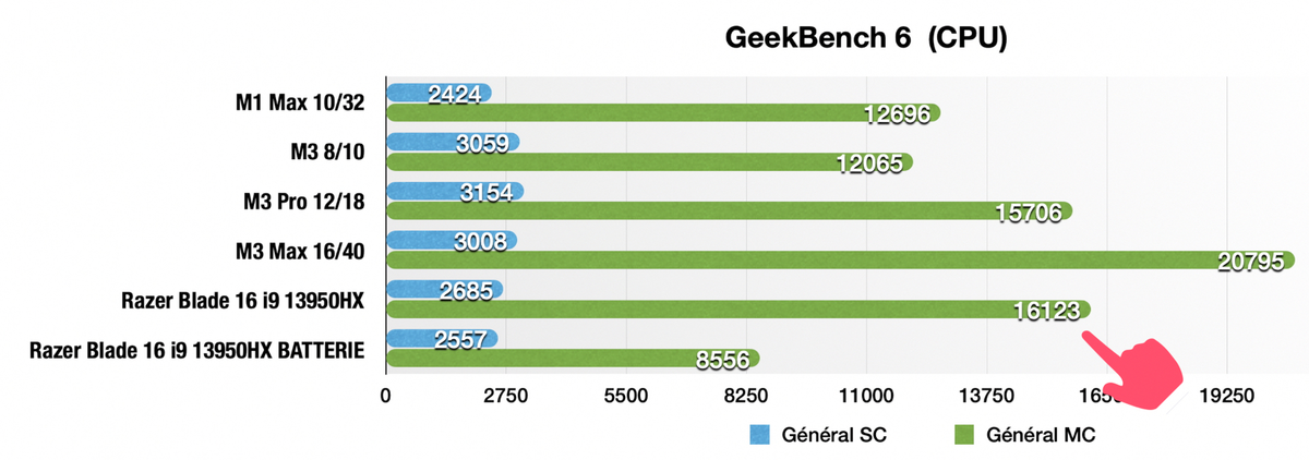 Test MacBook Pro M3 Max contre Razer Blade 16 i9 RTX 4080, le match !