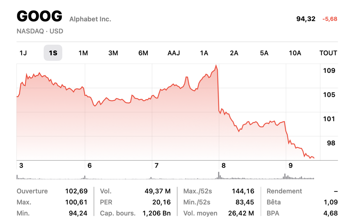 Après le raté de son ChatGPT, Google plonge en Bourse ! (Microsoft en profite)