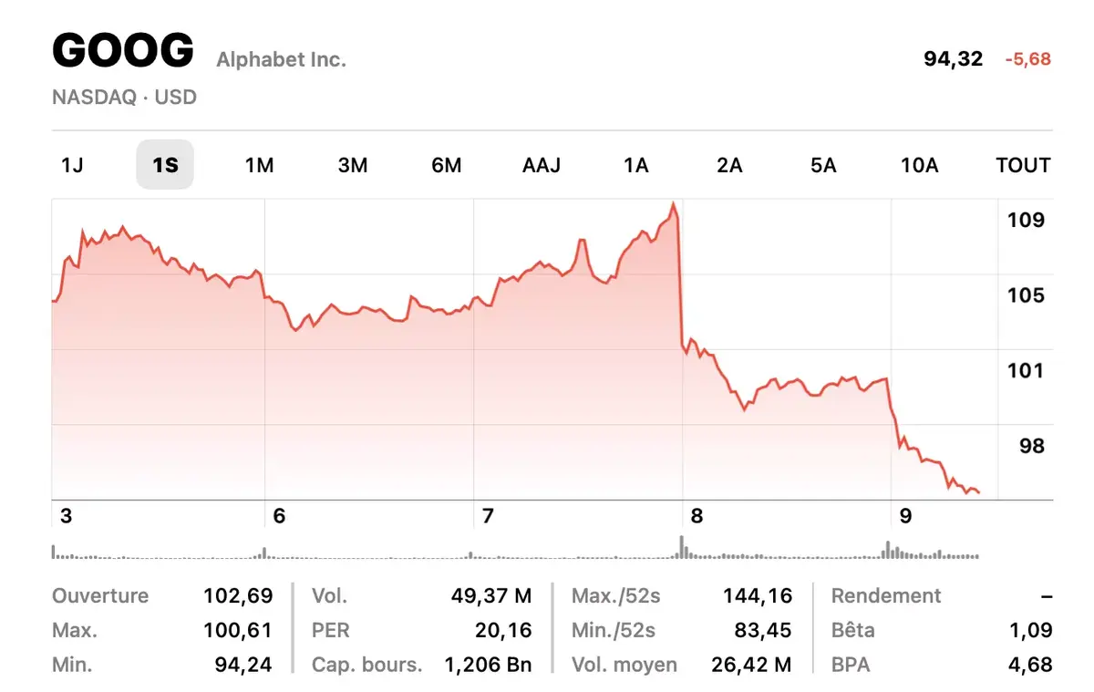 Après le raté de son ChatGPT, Google plonge en Bourse ! (Microsoft en profite)