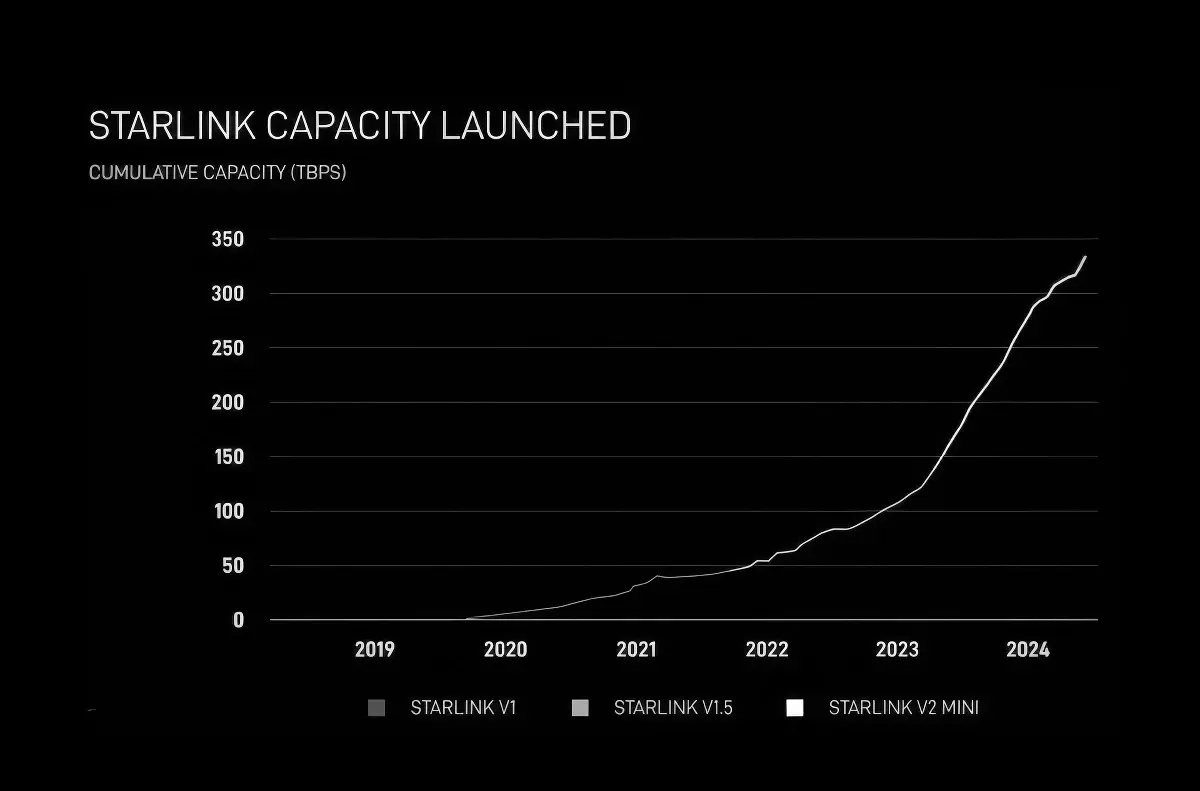 1 Tbit/s : Elon Musk veut enterrer la fibre avec Starlink V3 et sa nouvelle génération de satellites