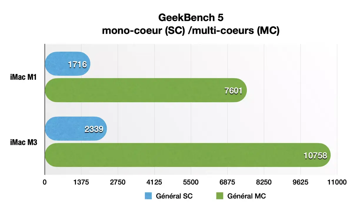 Test de l'iMac M3 : un Mac rapide en perte de vitesse ?