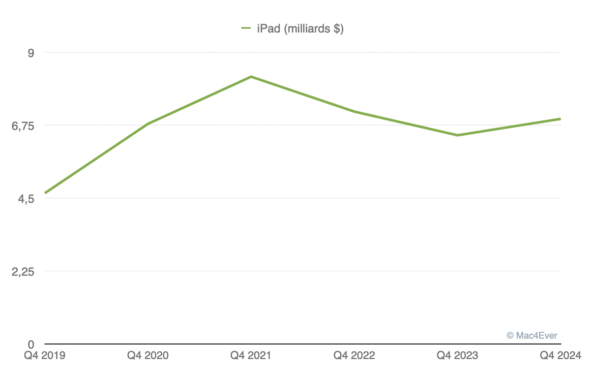 Résultats trimestriels Apple : une croissance exceptionnelle même sans IA, 94,93 milliards de CA