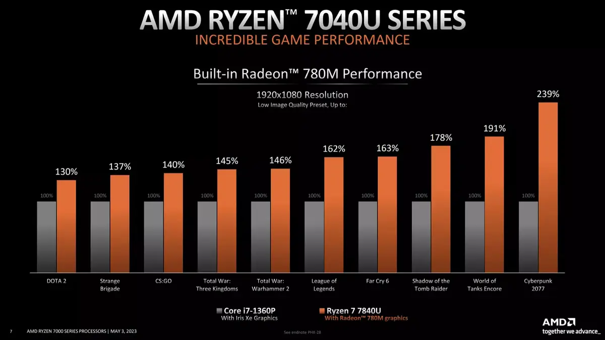 Selon AMD, le Ryzen 7 7840U serait un tueur de M2