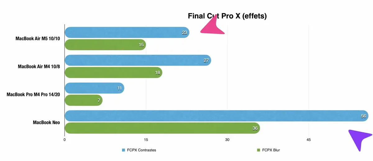 Test&nbsp;: MacBook Air M5 ou MacBook Neo&nbsp;? J'ai craqu&eacute; pour l'un des deux&nbsp;!