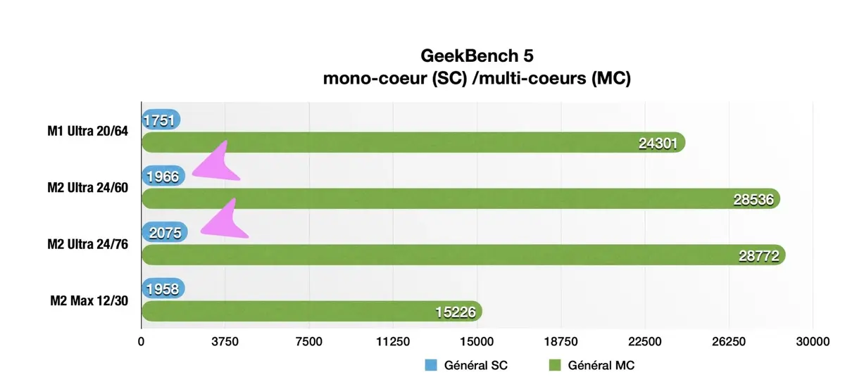 Test du Mac Studio M2 Max : mon avis après un mois, usage bureautique et M.A.0