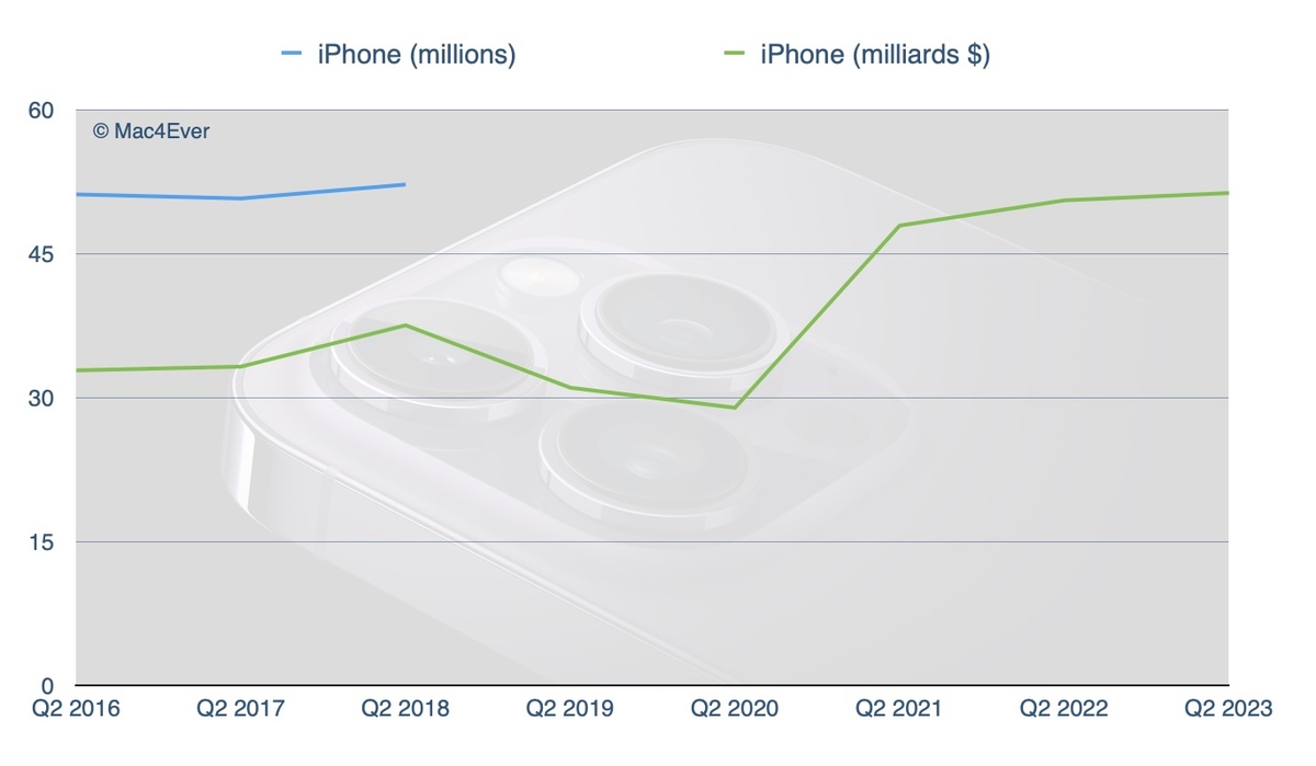 Résultats Apple Q2'2023 : un record pour l'iPhone, une rechute pour le Mac