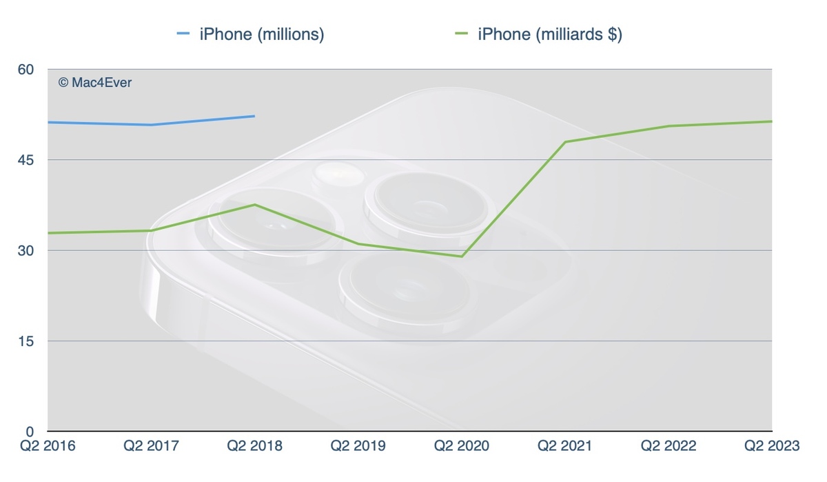 Les ventes d'iPhone boostées par les switchers déçus d'Android