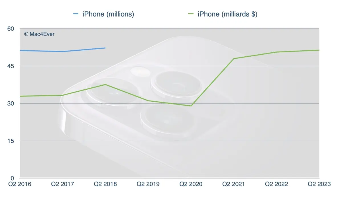 Résultats Apple Q2'2023 : un record pour l'iPhone, une rechute pour le Mac