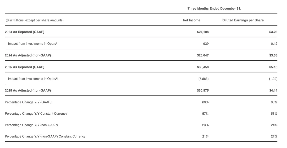 Quelle bulle IA&nbsp;? Microsoft d&eacute;passe les 80 milliards de chiffre d&rsquo;affaires&nbsp;!