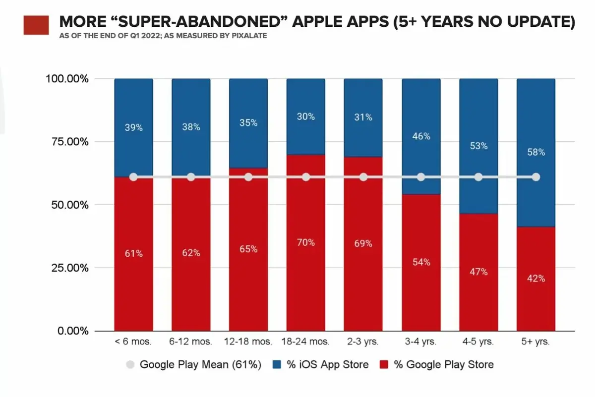 App Store : plus de 650 000 applis n'auraient pas été mises à jour depuis plus de 2 ans