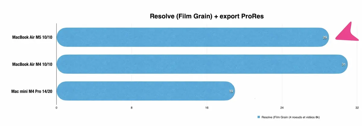 Test&nbsp;: MacBook Air M5 ou MacBook Neo&nbsp;? J'ai craqu&eacute; pour l'un des deux&nbsp;!