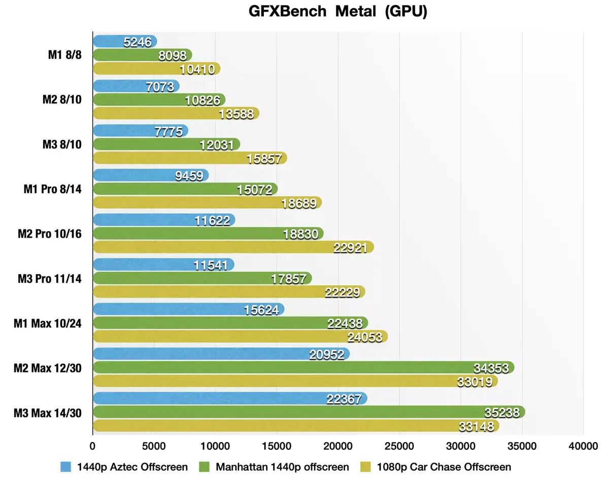 Test des MacBook Pro M3, M3 Pro et M3 Max : enfin des Mac taillés pour les jeux vidéo ?