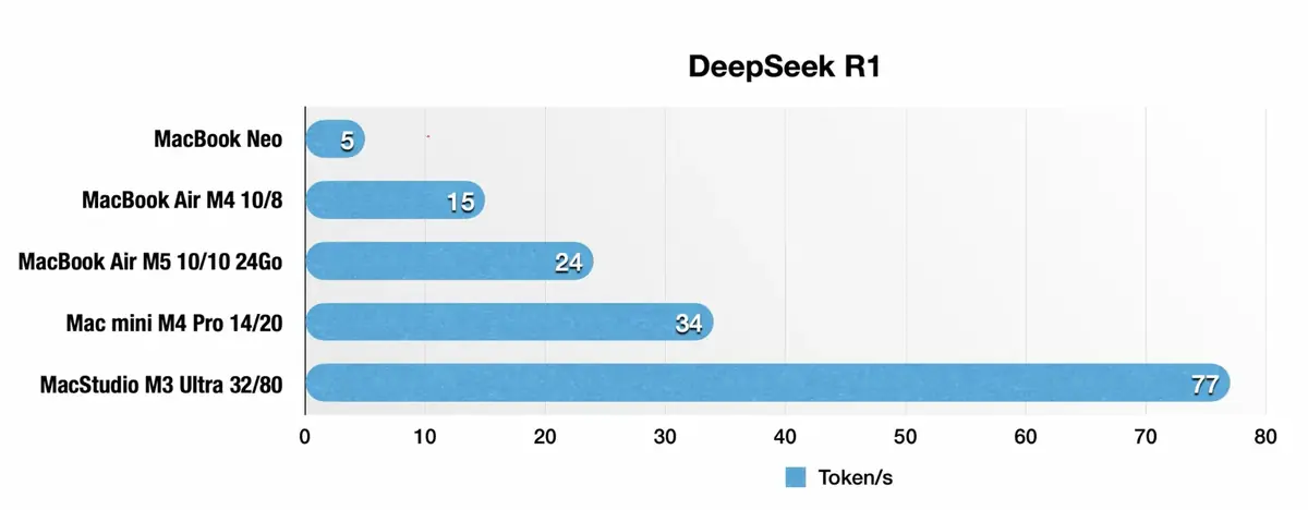 Test de performances du MacBook Neo&nbsp;: quelles sont ses limites&nbsp;?