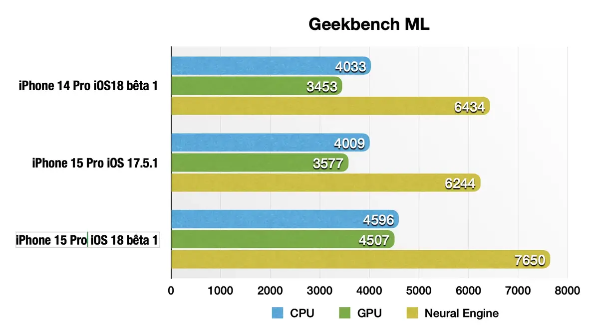 +25% de perfs en IA ! Les surprises cachées d'iOS 18, iPadOS 18 et macOS 15 Sequoia !