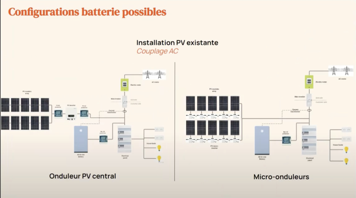 Beem Battery : un Tesla PowerWall français, pour stocker l'énergie solaire ! (+ code promo)