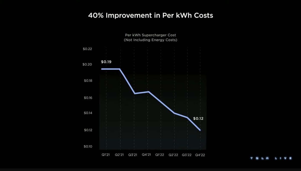 SuperCharger v4, coûts des bornes, disponibilité : Tesla confirme son avance !