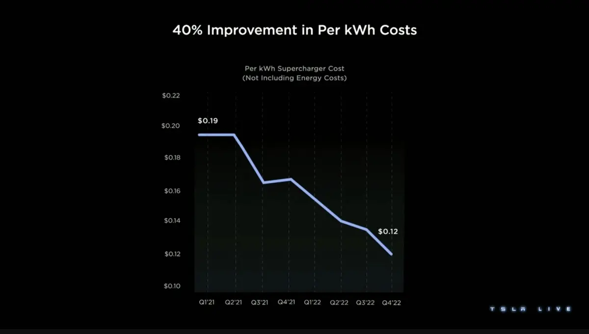 SuperCharger v4, coûts des bornes, disponibilité : Tesla confirme son avance !